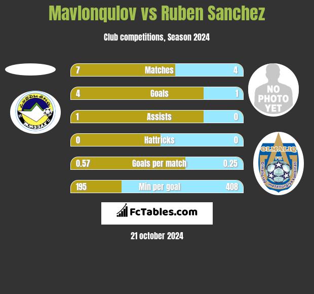 Mavlonqulov vs Ruben Sanchez h2h player stats