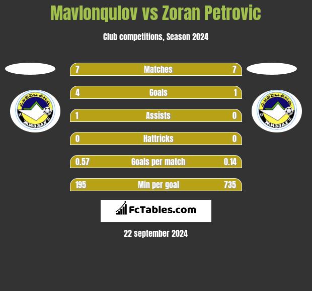 Mavlonqulov vs Zoran Petrovic h2h player stats