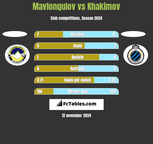 Mavlonqulov vs Khakimov h2h player stats