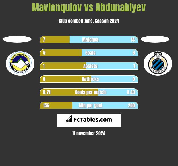 Mavlonqulov vs Abdunabiyev h2h player stats