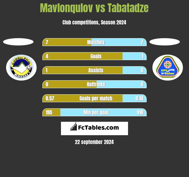 Mavlonqulov vs Tabatadze h2h player stats