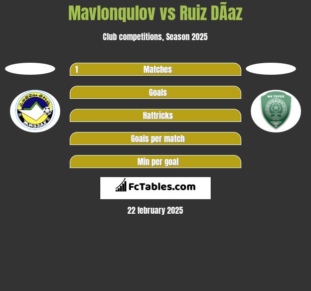 Mavlonqulov vs Ruiz DÃ­az h2h player stats