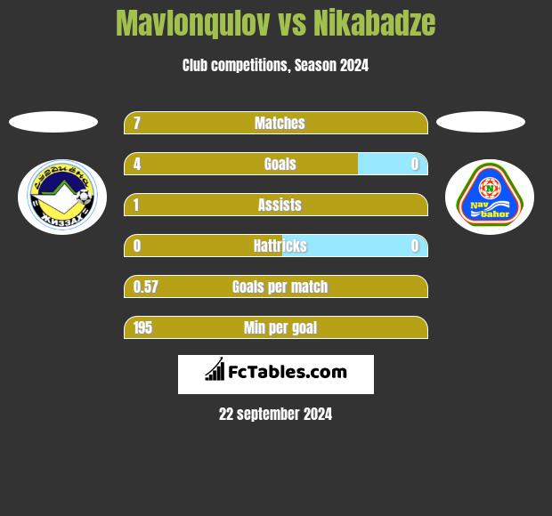 Mavlonqulov vs Nikabadze h2h player stats