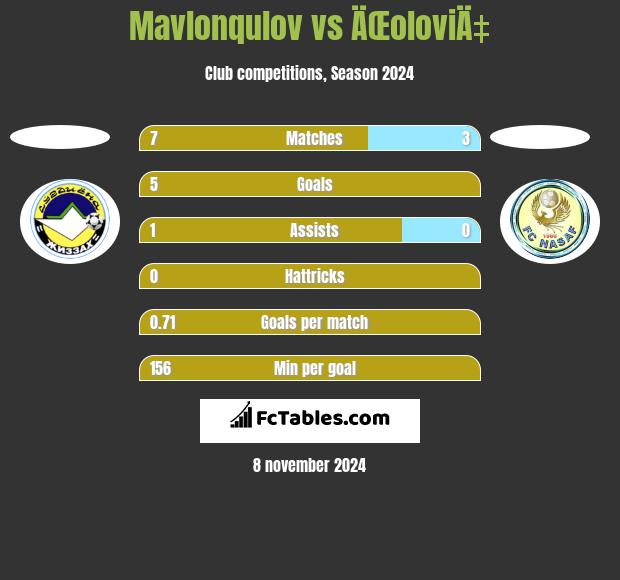 Mavlonqulov vs ÄŒoloviÄ‡ h2h player stats