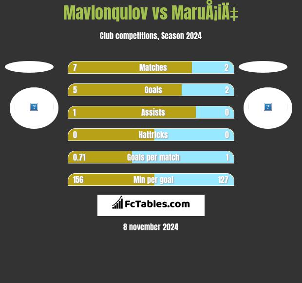 Mavlonqulov vs MaruÅ¡iÄ‡ h2h player stats