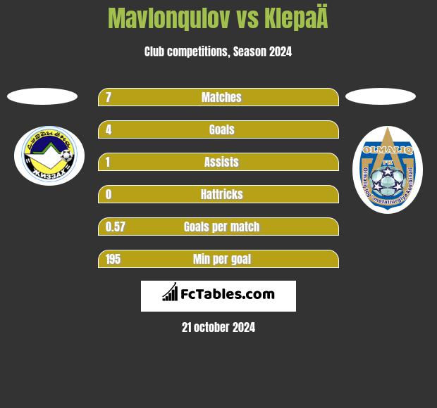 Mavlonqulov vs KlepaÄ h2h player stats