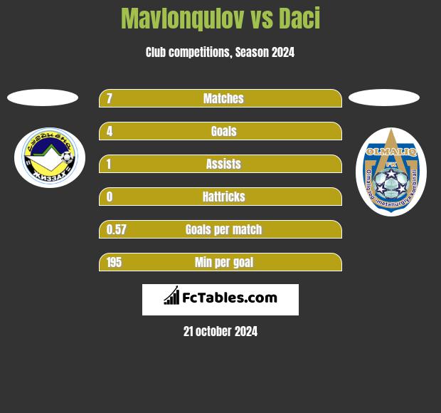 Mavlonqulov vs Daci h2h player stats