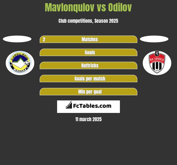 Mavlonqulov vs Odilov h2h player stats