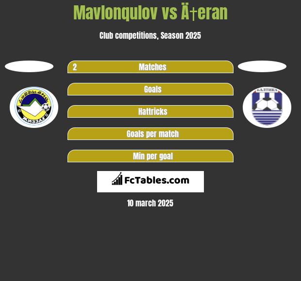 Mavlonqulov vs Ä†eran h2h player stats