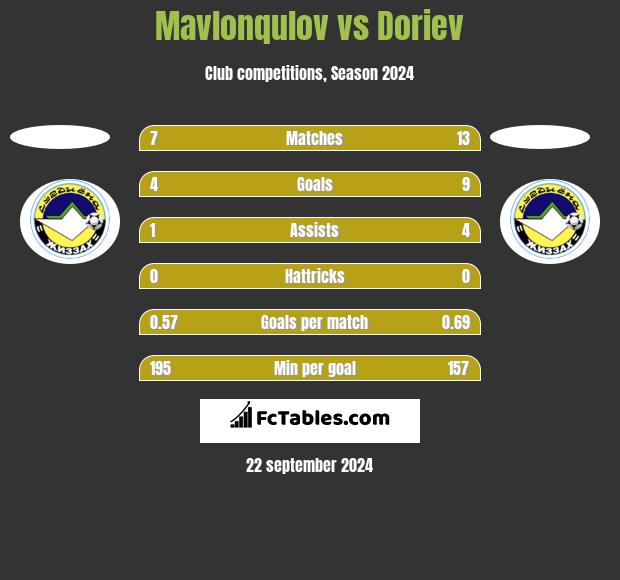 Mavlonqulov vs Doriev h2h player stats