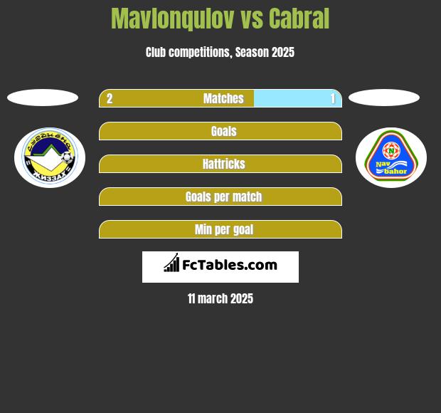 Mavlonqulov vs Cabral h2h player stats