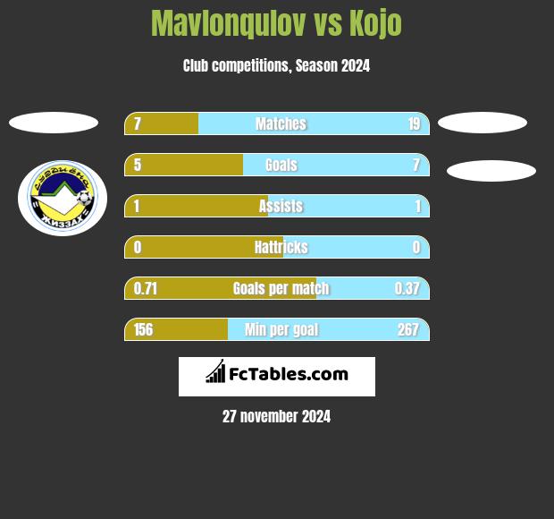 Mavlonqulov vs Kojo h2h player stats