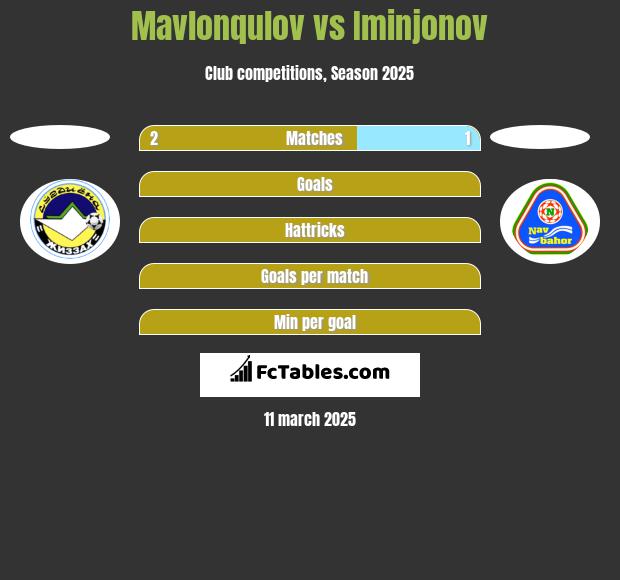 Mavlonqulov vs Iminjonov h2h player stats