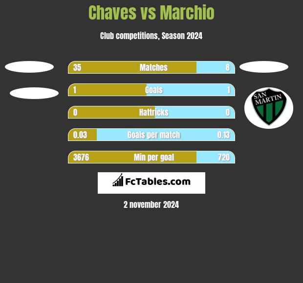 Chaves vs Marchio h2h player stats