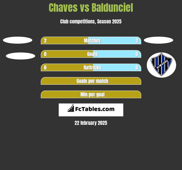 Chaves vs Baldunciel h2h player stats