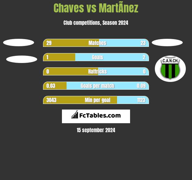 Chaves vs MartÃ­nez h2h player stats