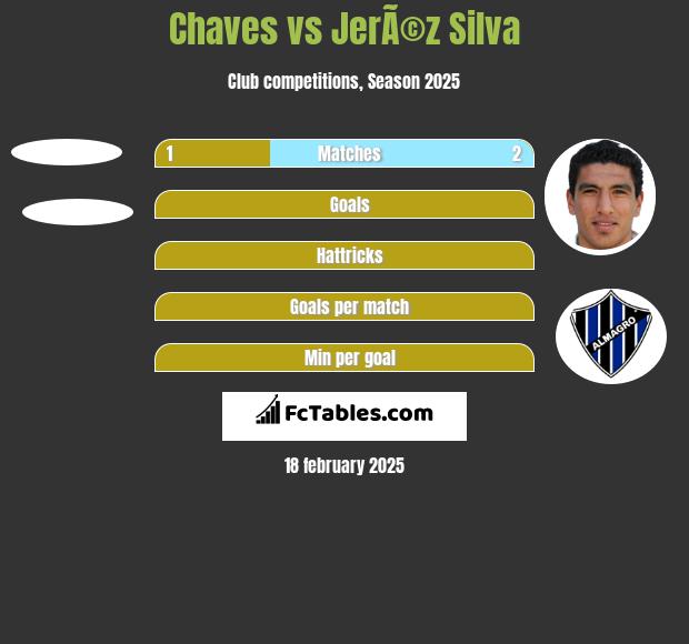 Chaves vs JerÃ©z Silva h2h player stats