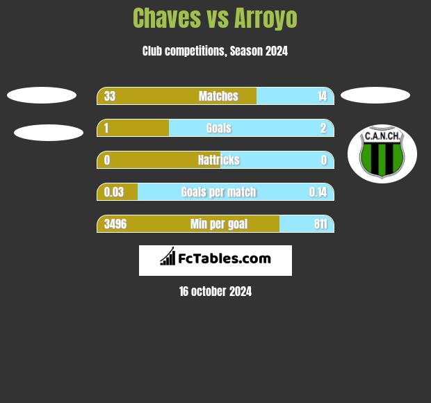 Chaves vs Arroyo h2h player stats