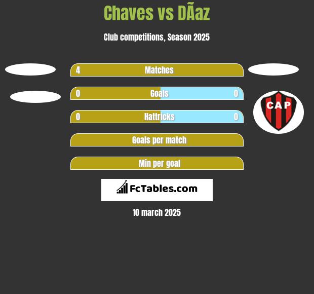 Chaves vs DÃ­az h2h player stats