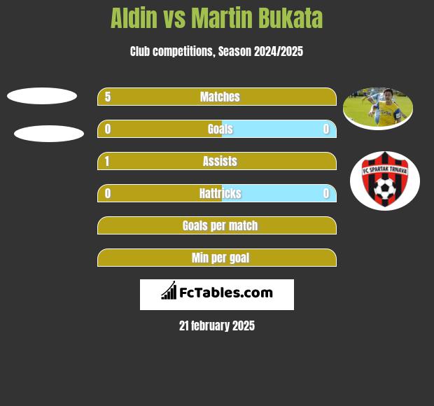 Aldin vs Martin Bukata h2h player stats