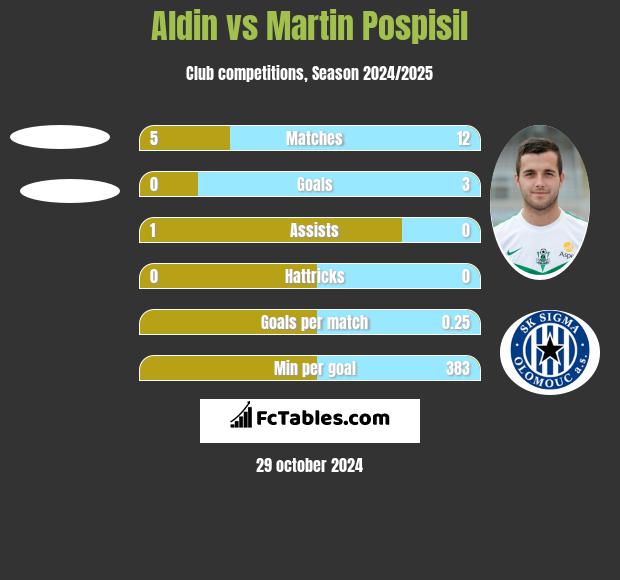 Aldin vs Martin Pospisil h2h player stats