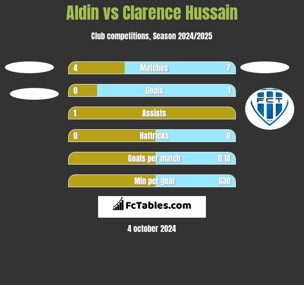 Aldin vs Clarence Hussain h2h player stats