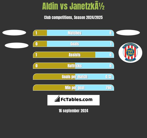 Aldin vs JanetzkÃ½ h2h player stats