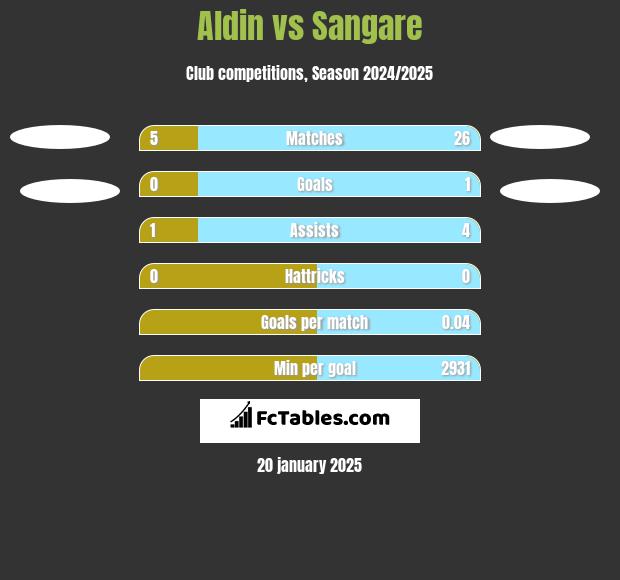 Aldin vs Sangare h2h player stats