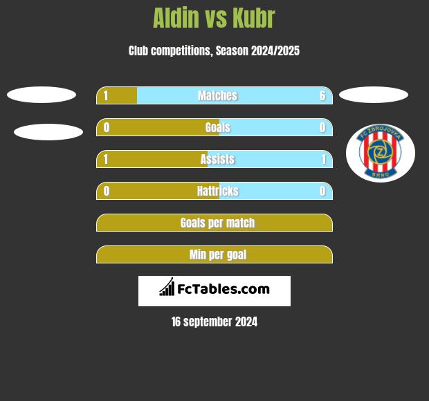 Aldin vs Kubr h2h player stats