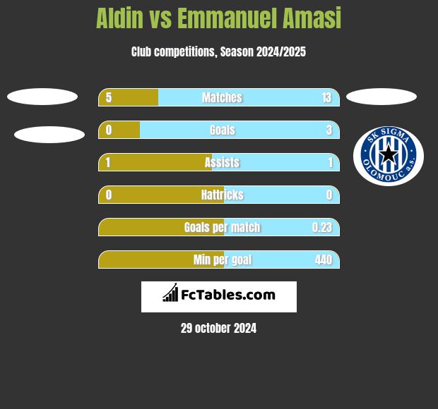 Aldin vs Emmanuel Amasi h2h player stats