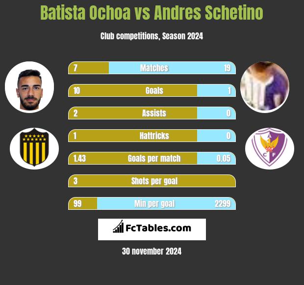 Batista Ochoa vs Andres Schetino h2h player stats