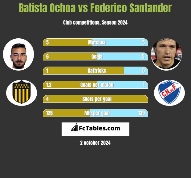 Batista Ochoa vs Federico Santander h2h player stats