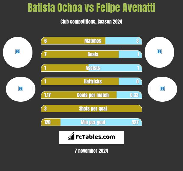 Batista Ochoa vs Felipe Avenatti h2h player stats