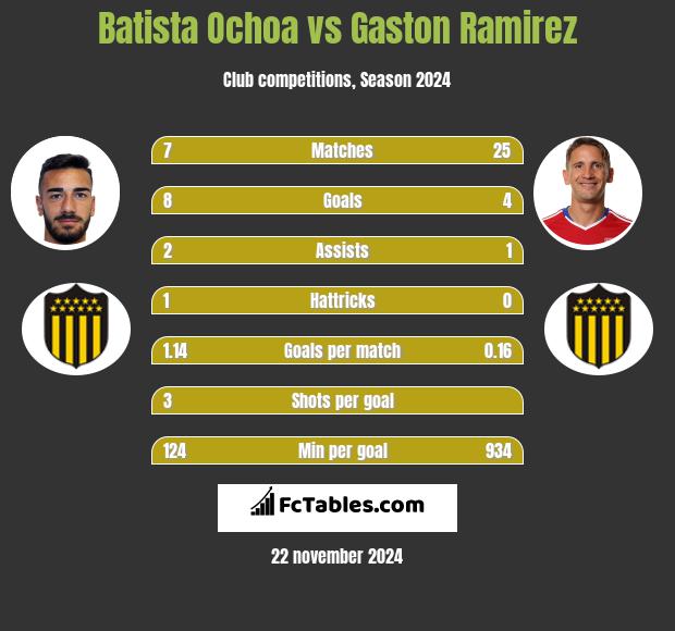 Batista Ochoa vs Gaston Ramirez h2h player stats