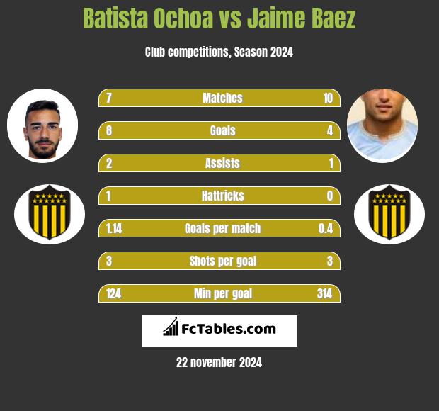 Batista Ochoa vs Jaime Baez h2h player stats