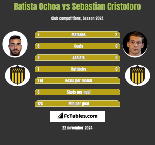 Batista Ochoa vs Sebastian Cristoforo h2h player stats