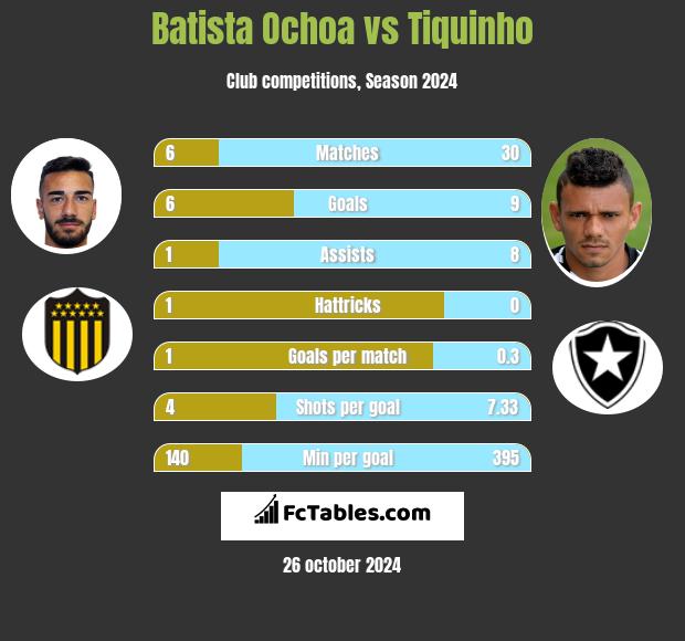 Batista Ochoa vs Tiquinho h2h player stats