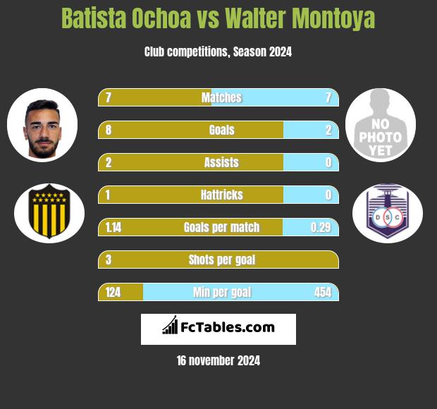 Batista Ochoa vs Walter Montoya h2h player stats