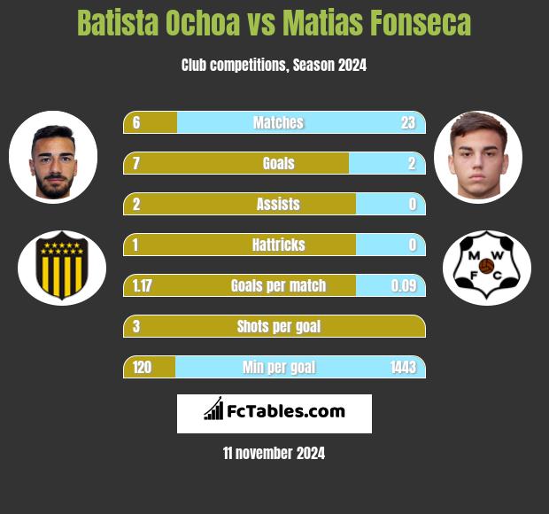 Batista Ochoa vs Matias Fonseca h2h player stats