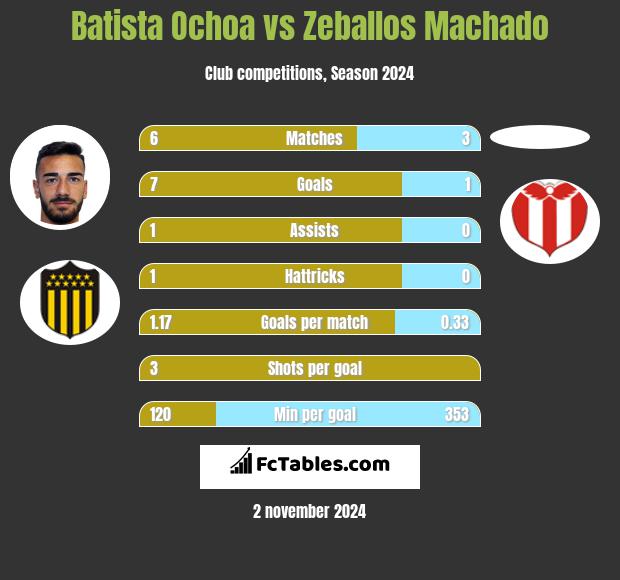 Batista Ochoa vs Zeballos Machado h2h player stats