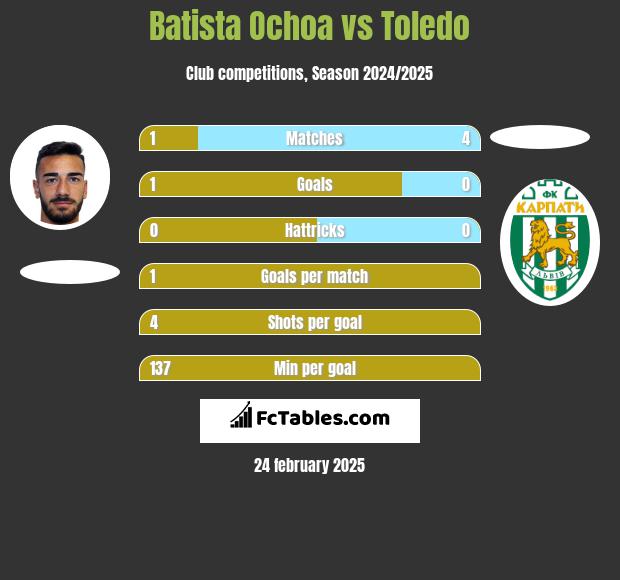 Batista Ochoa vs Toledo h2h player stats