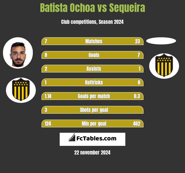 Batista Ochoa vs Sequeira h2h player stats