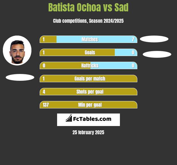 Batista Ochoa vs Sad h2h player stats