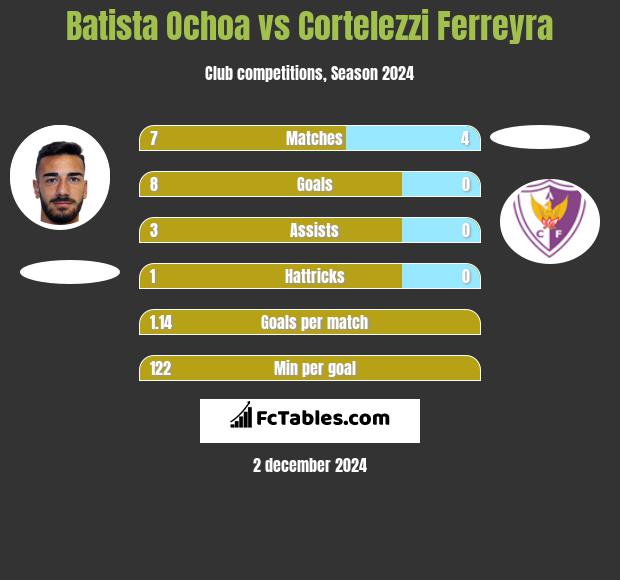 Batista Ochoa vs Cortelezzi Ferreyra h2h player stats