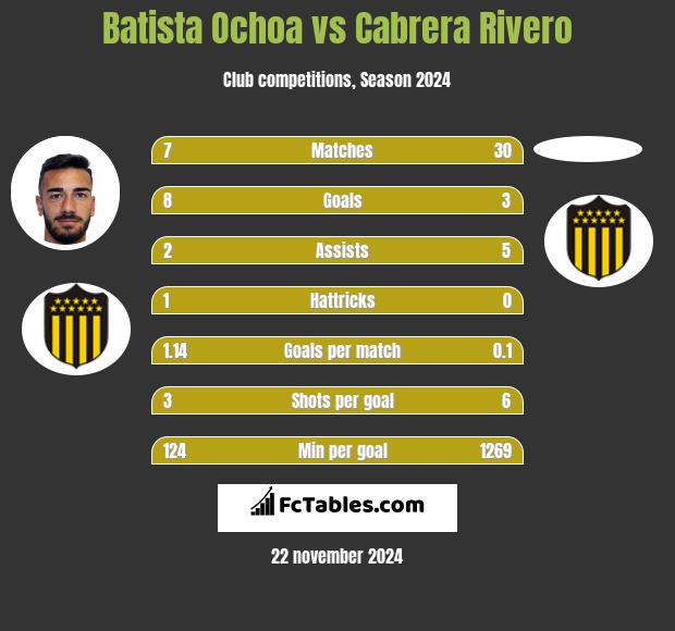 Batista Ochoa vs Cabrera Rivero h2h player stats