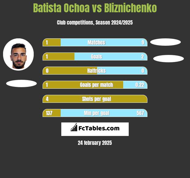 Batista Ochoa vs Bliznichenko h2h player stats