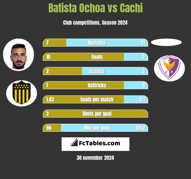 Batista Ochoa vs Cachi h2h player stats