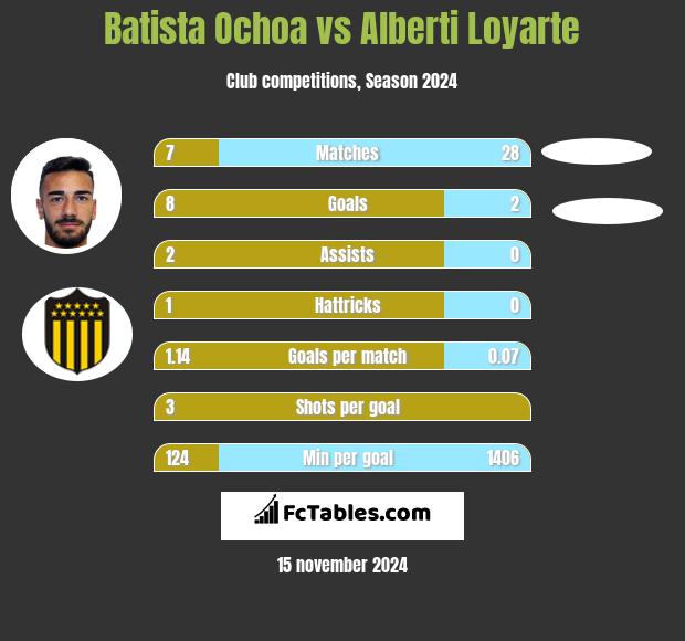 Batista Ochoa vs Alberti Loyarte h2h player stats