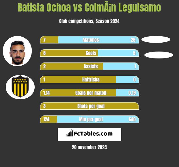 Batista Ochoa vs ColmÃ¡n Leguisamo h2h player stats