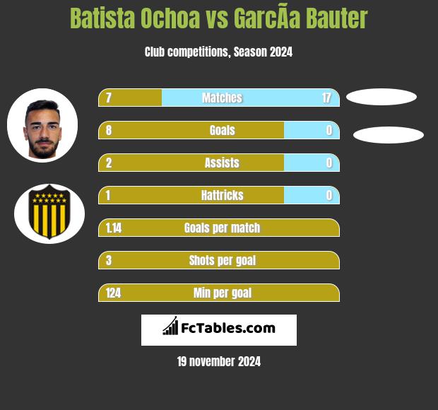 Batista Ochoa vs GarcÃ­a Bauter h2h player stats